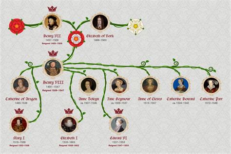 the whole tudor family tree.